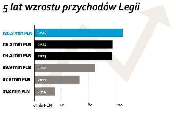 Legia liderem ekstraklasy piłkarskiego biznesu