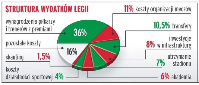 Duże przychody to duże koszty