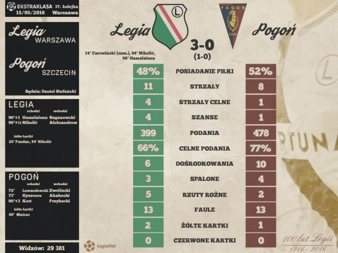 Legia - Pogoń 3:0 (1:0) - Mistrzem Polski jest Legia!