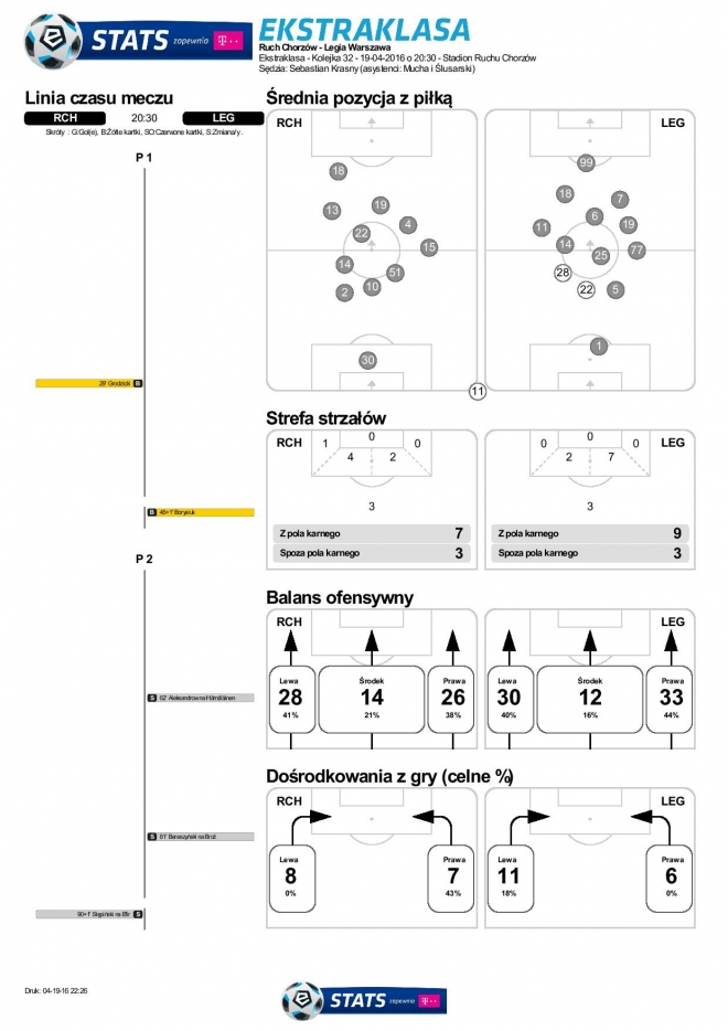 Statystyki meczu z Ruchem
