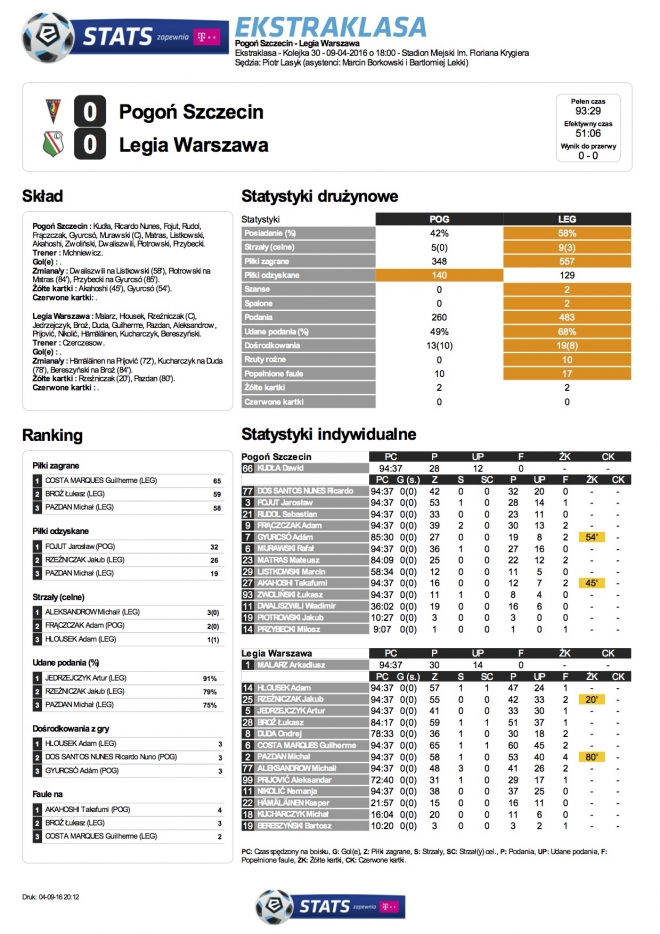 Statystyki meczu z Pogonią