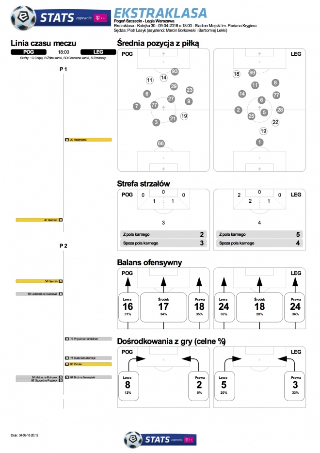Statystyki meczu z Pogonią