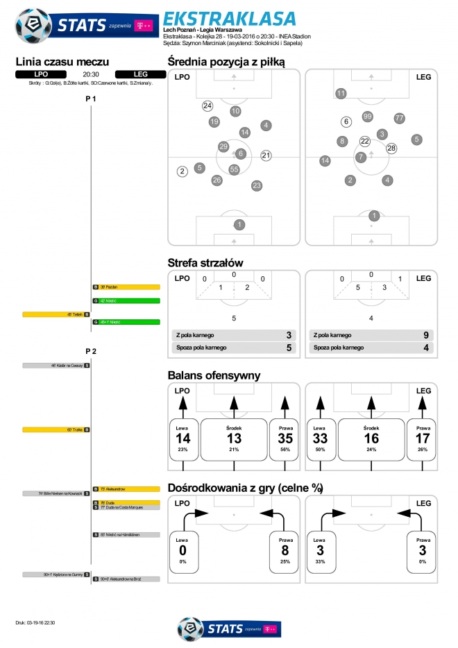 Statystyki meczu z Lechem