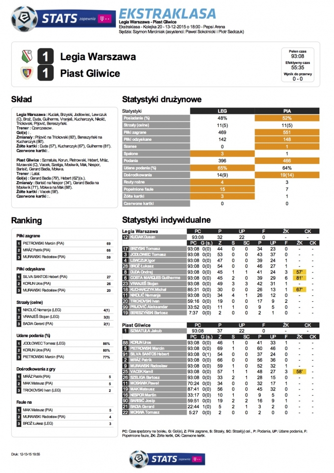 Statystyki z meczu z Piastem