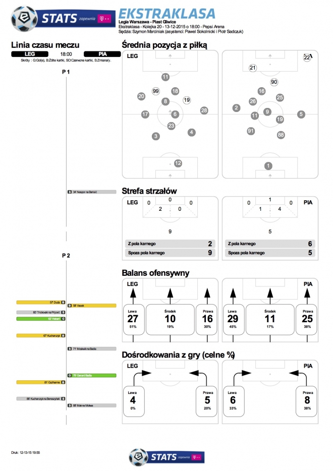 Statystyki z meczu z Piastem