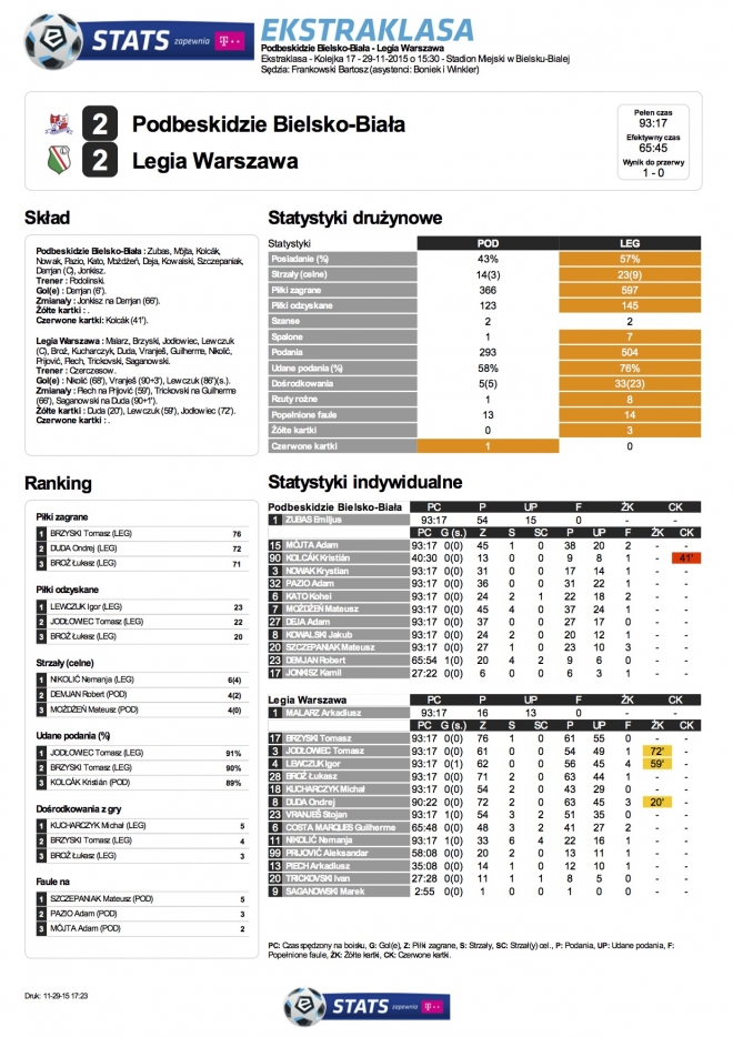 Statystyki meczu z Podbeskidziem