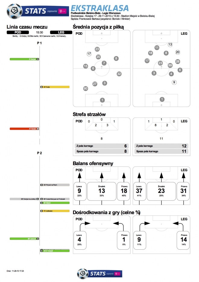 Statystyki meczu z Podbeskidziem