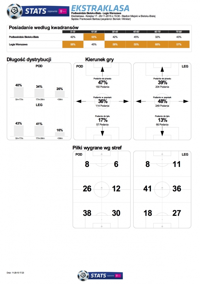 Statystyki meczu z Podbeskidziem