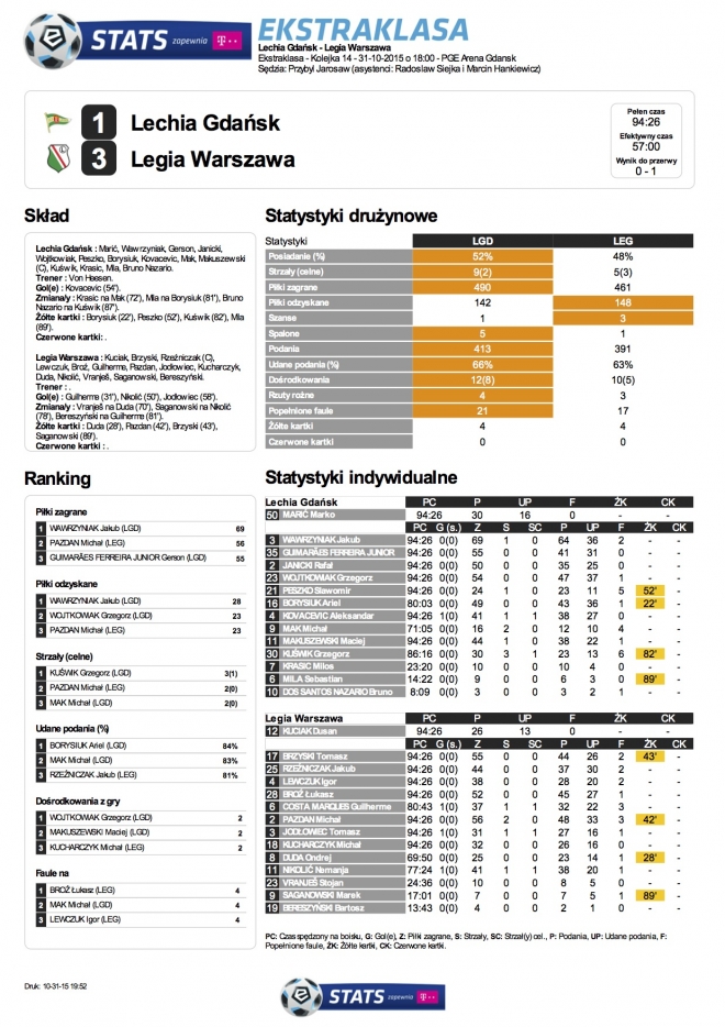 Statystyki meczu z Lechią