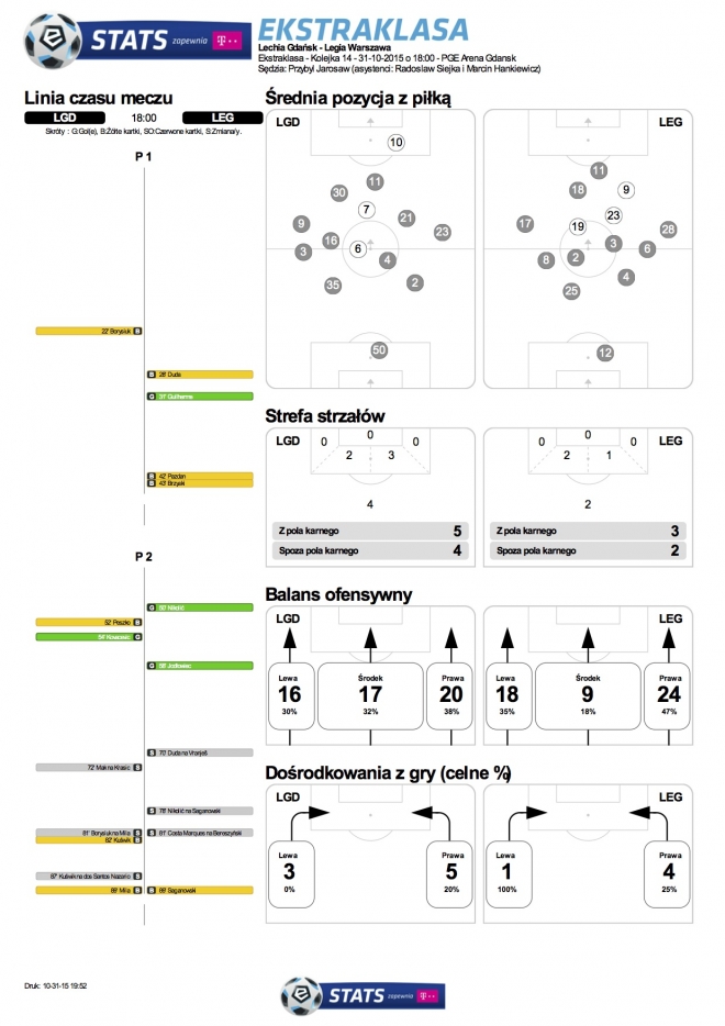 Statystyki meczu z Lechią
