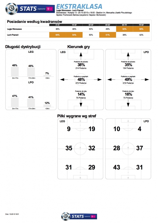 Statystyki z meczu z Lechem
