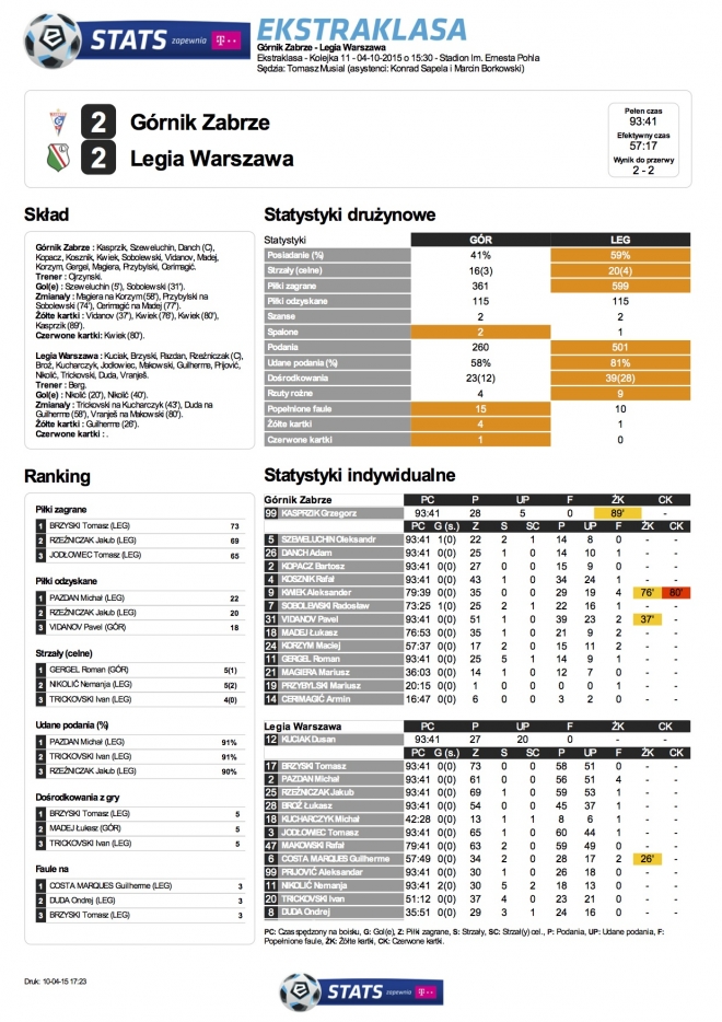 Statystyki meczu z Górnikiem