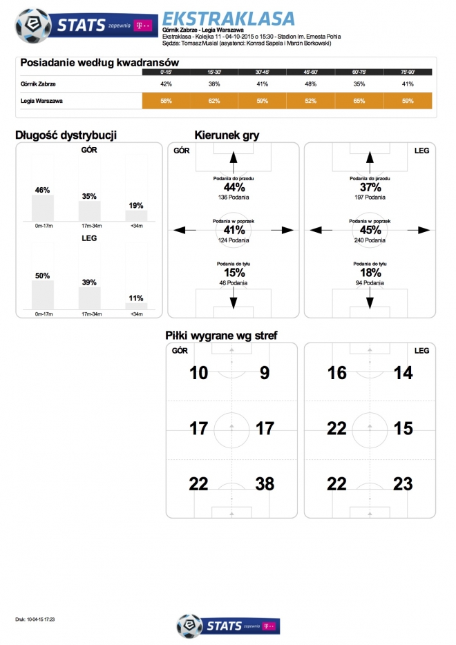 Statystyki meczu z Górnikiem