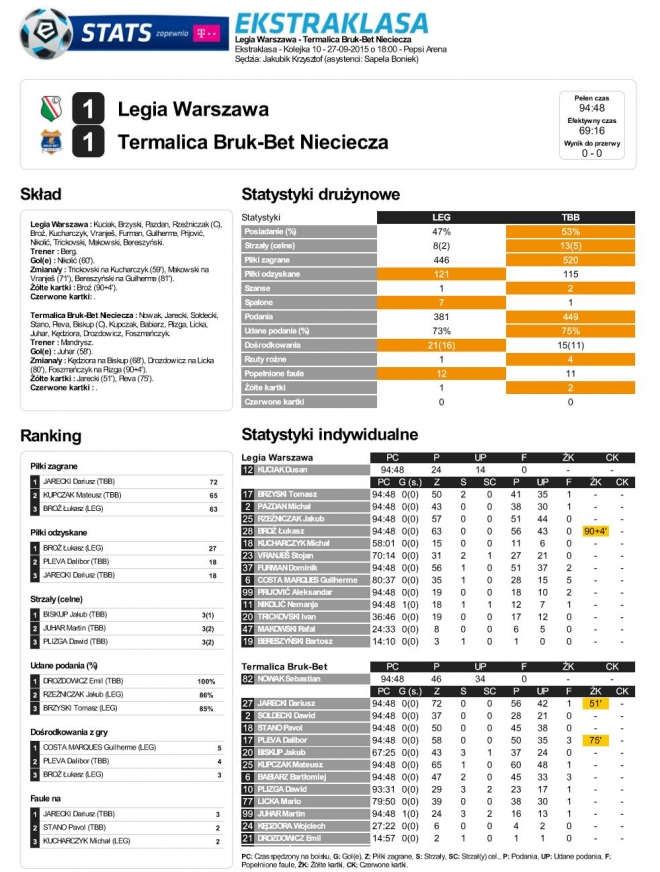 Statystyki z meczu z Termaliką