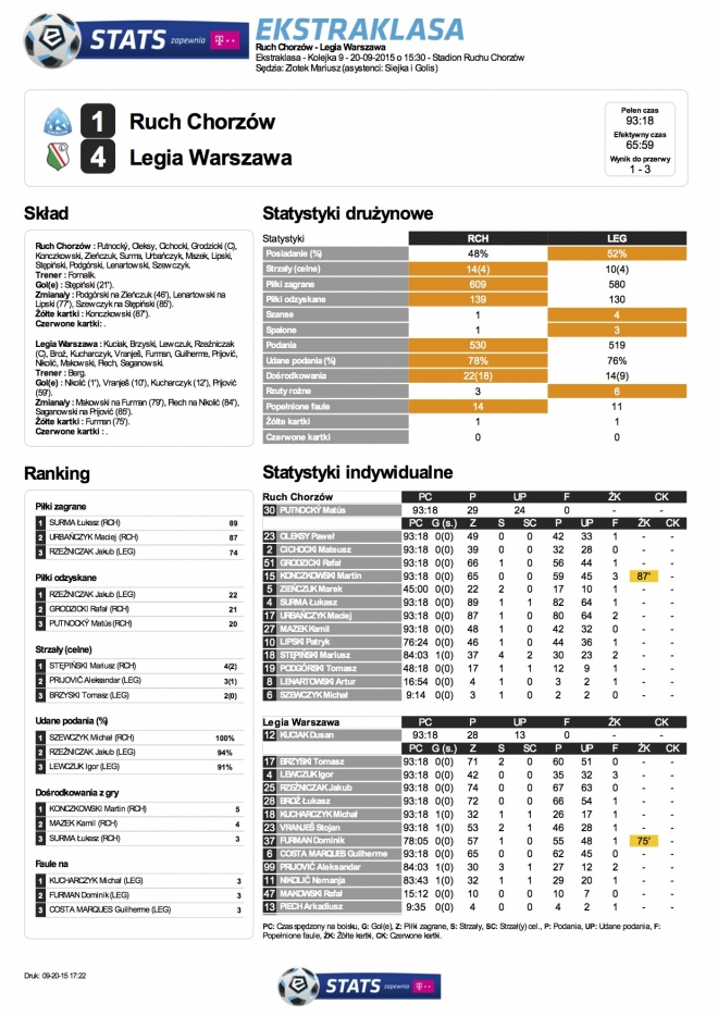 Statystyki meczu z Ruchem