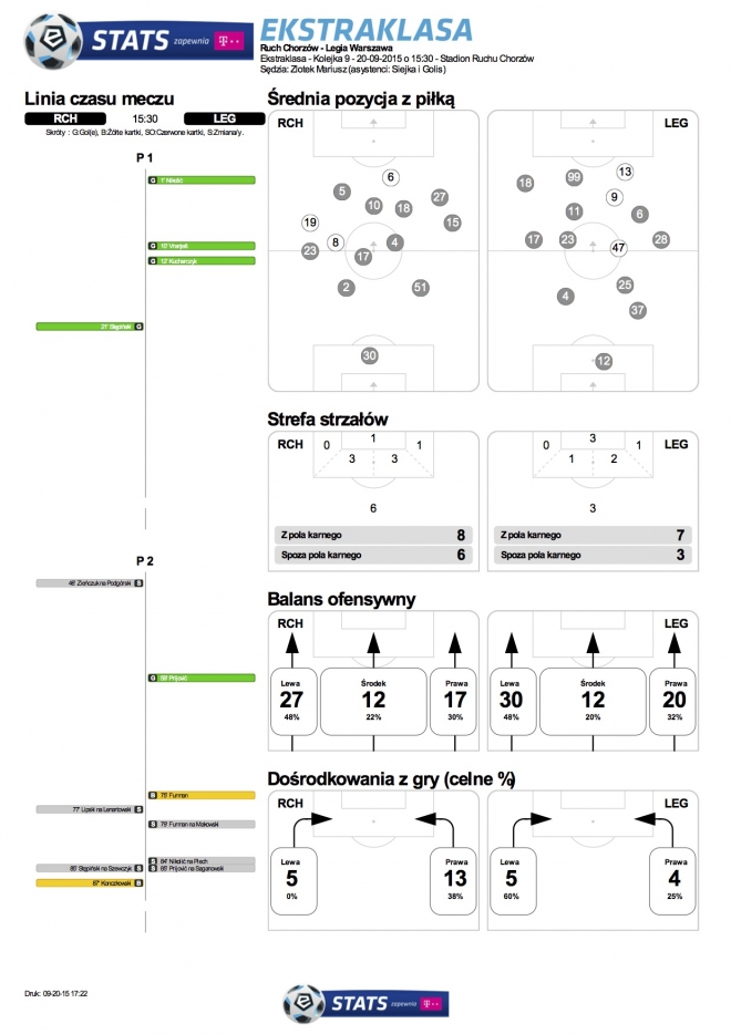 Statystyki meczu z Ruchem
