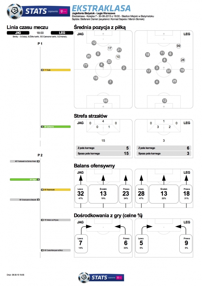 Statystyki meczu z Jagiellonią