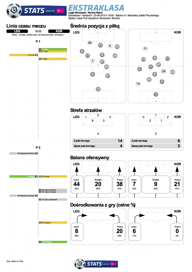 Statystyki meczu z Koroną