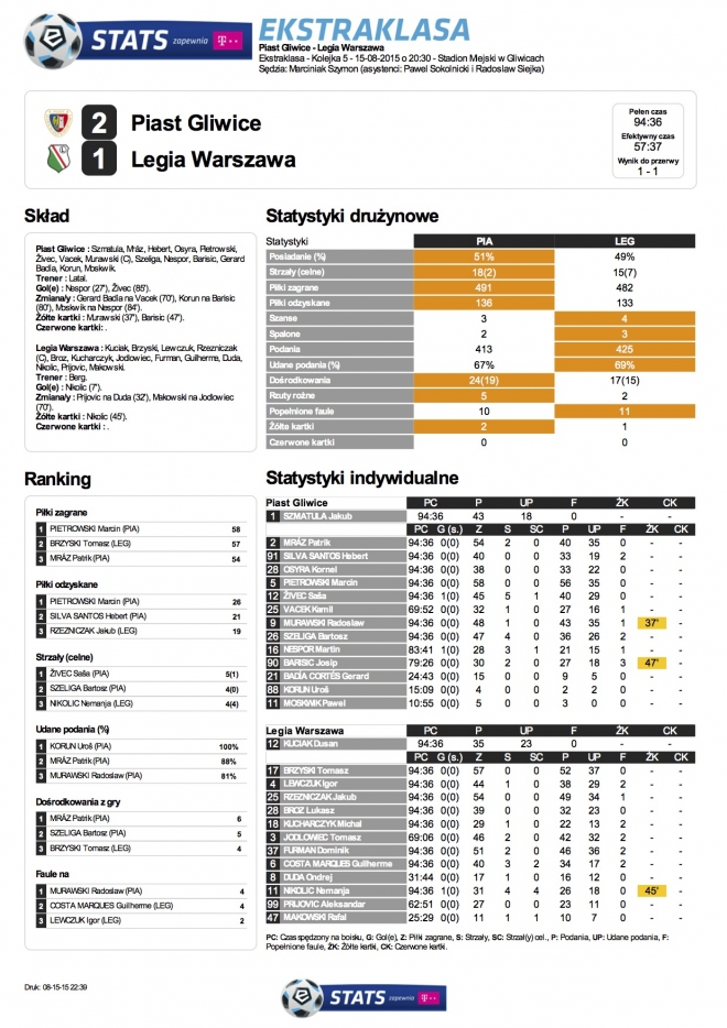 Statystyki meczu z Piastem