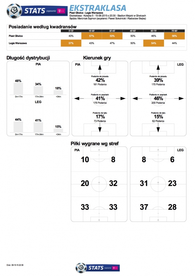 Statystyki meczu z Piastem