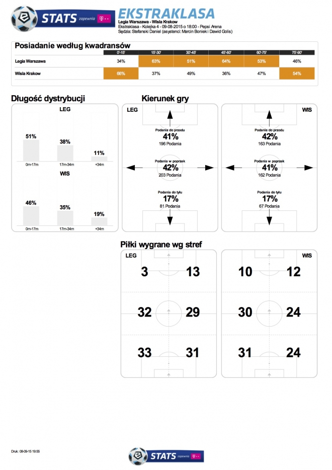 Statystyki meczu z Wisłą