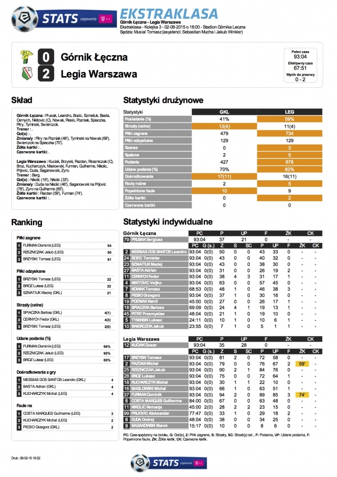 Statystyki meczu z Górnikiem