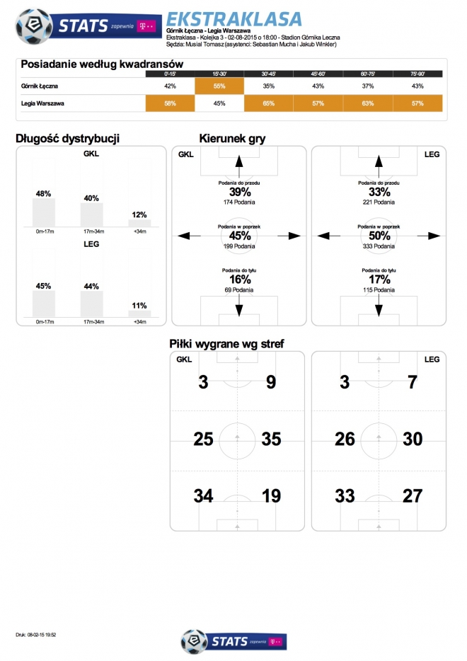 Statystyki meczu z Górnikiem