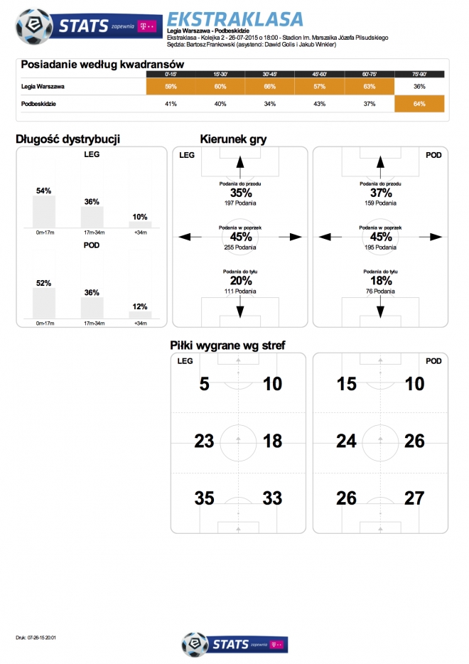 Statystyki meczu z Podbeskidziem