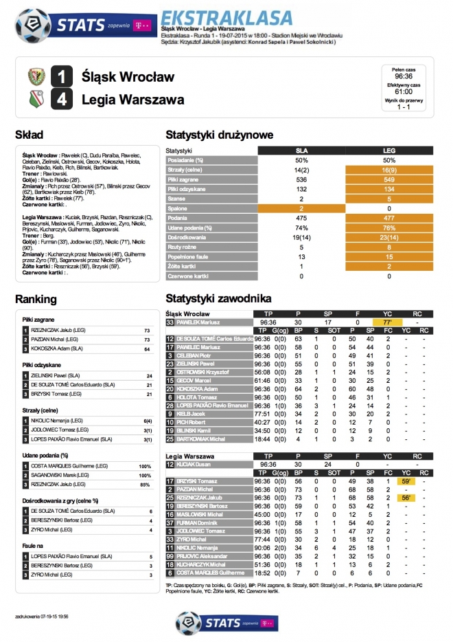 Statystyki meczu ze Śląskiem