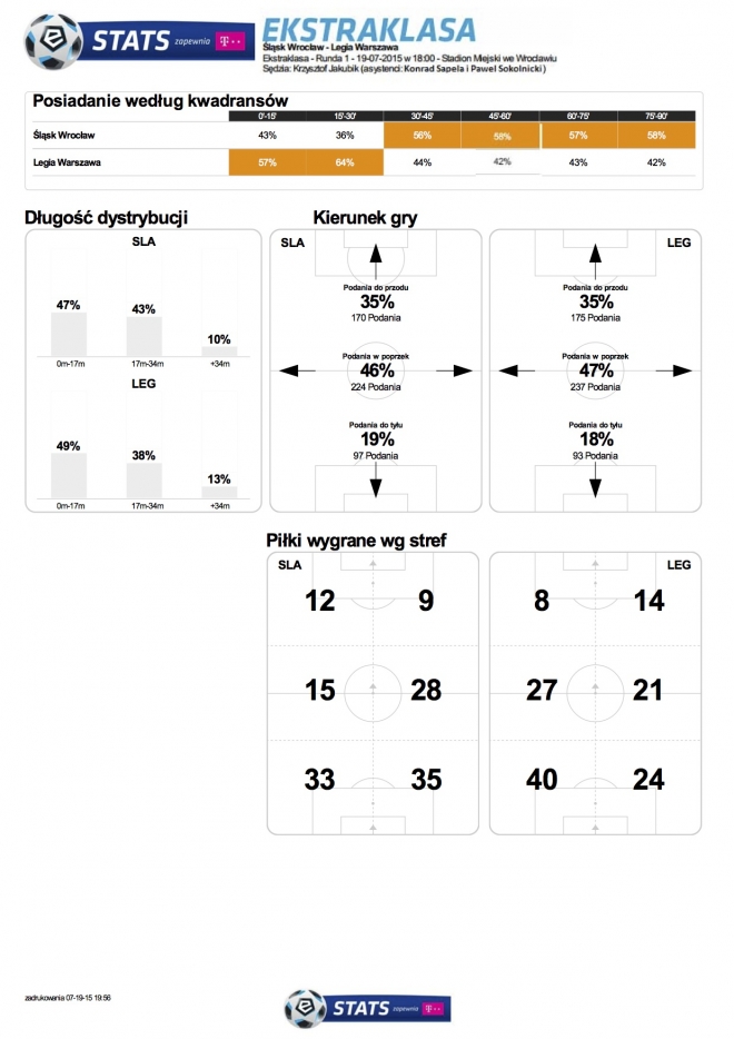 Statystyki meczu ze Śląskiem
