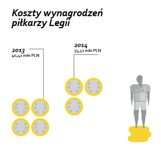Ranking EY - Legia potentatem marketingowo - medialnym