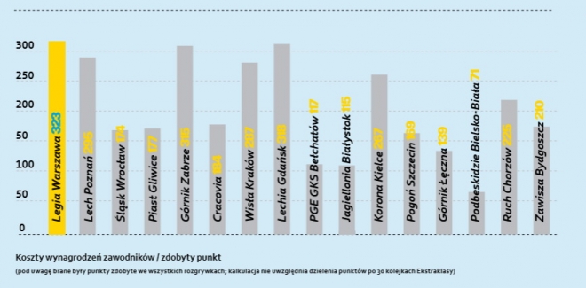 Ranking EY - Legia potentatem marketingowo - medialnym