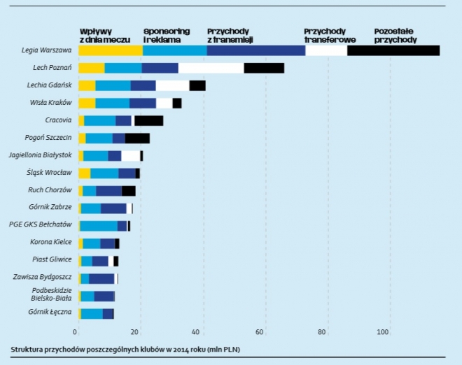 Ranking EY - Legia potentatem marketingowo - medialnym