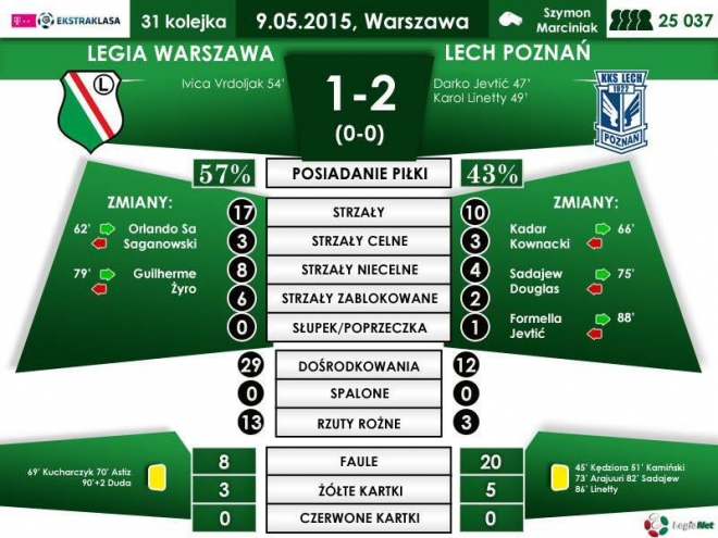 Statystyki meczu z Lechem