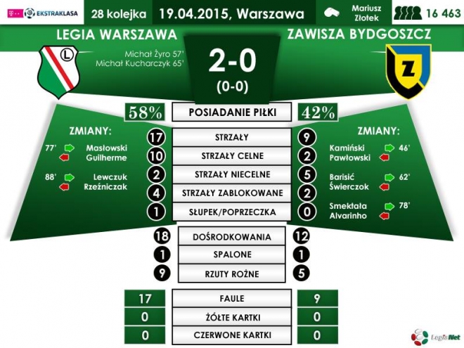 Statystyki meczu z Zawiszą