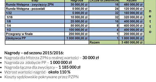 Milion złotych dla zdobywcy Pucharu Polski