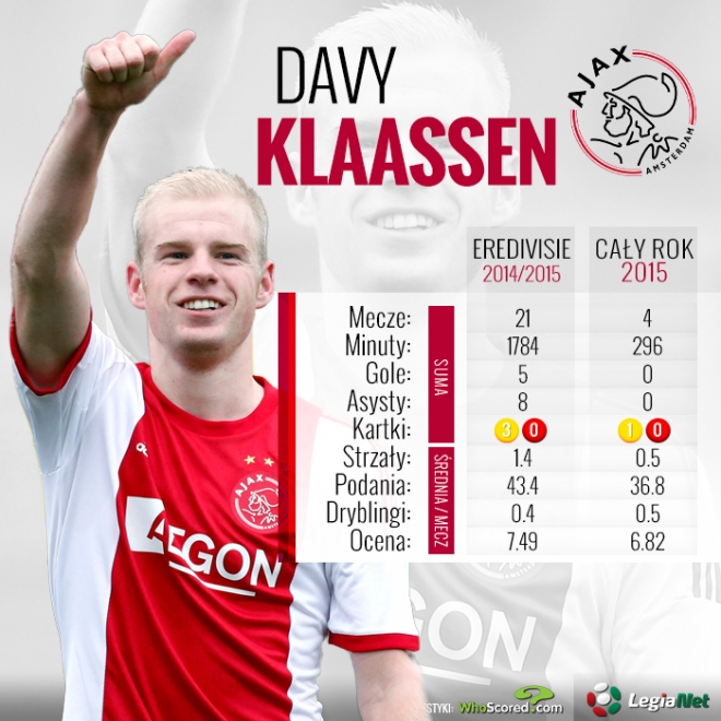 Davy Klaassen - najlepszy pomocnik Ajaxu?