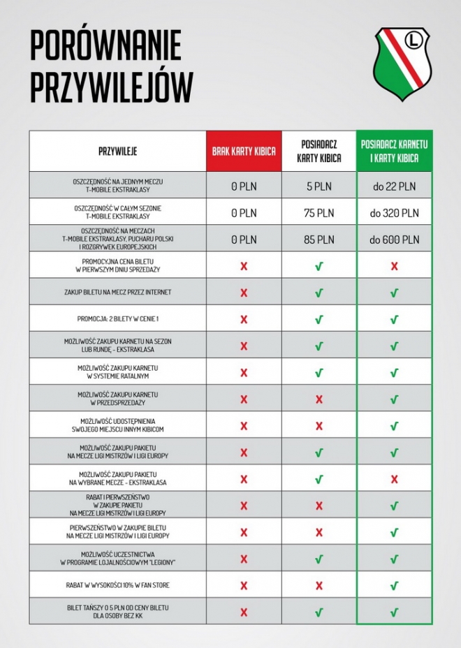 Legia znosi obowiązek posiadania kart kibica
