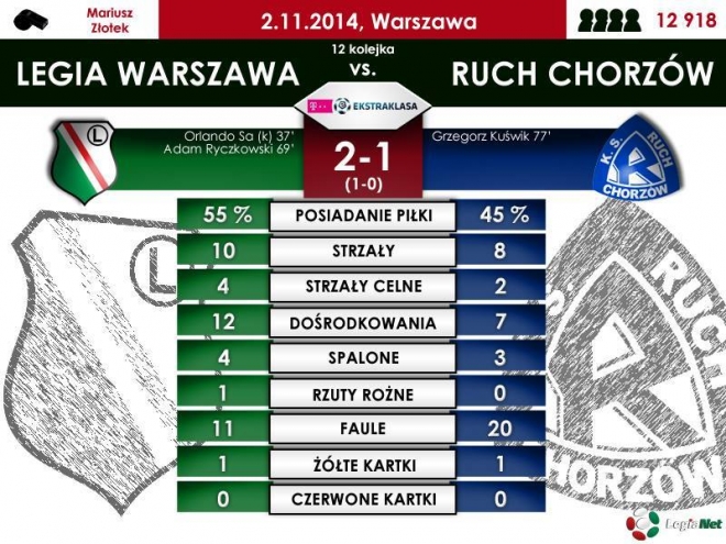 Statystyki meczu z Ruchem