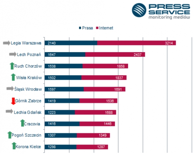 Medialny rekord Legii