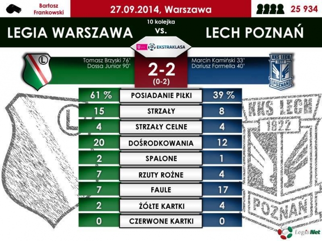 Legia dominowała - statystyki meczu z Lechem