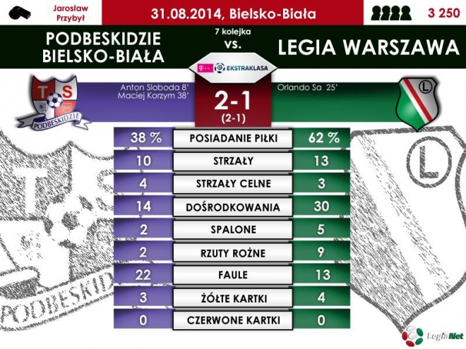 Statystyki z meczu z Podbeskidziem