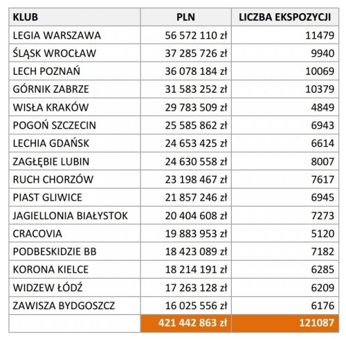 Legia wygrywa kolejny ranking - tym razem wartości mediowej
