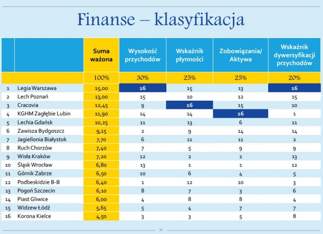 Legia liderem rankingu 