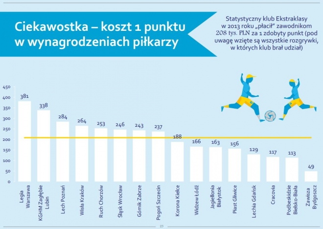 Legia liderem rankingu 