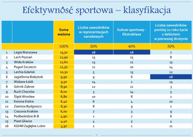 Legia liderem rankingu 