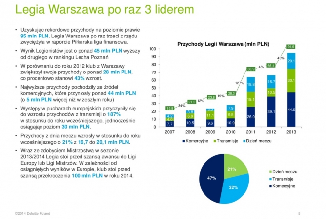 Ranking Deloitte za rok 2013 - Legia z największymi przychodami