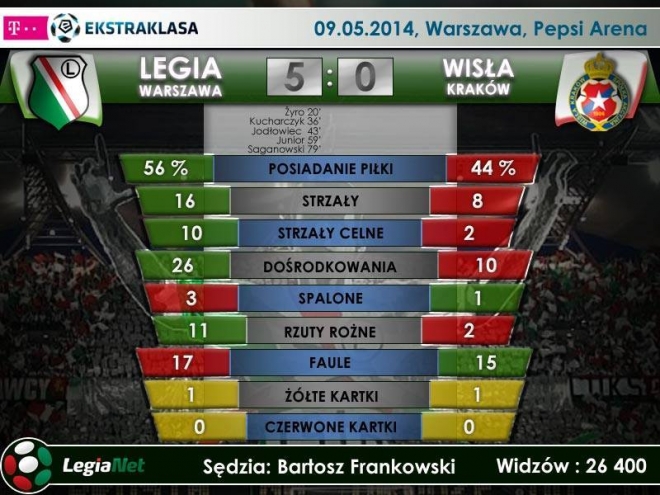 Statystyki po meczu z Wisłą