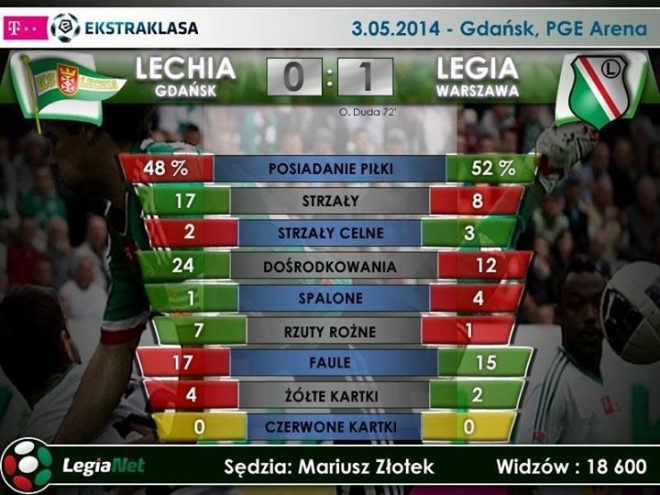 Statystyki z meczu z Lechią