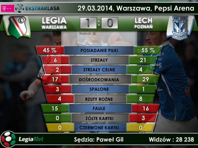 Legia Warszawa - Lech Poznań 1:0 (1:0) - Wygrana po ciężkim boju